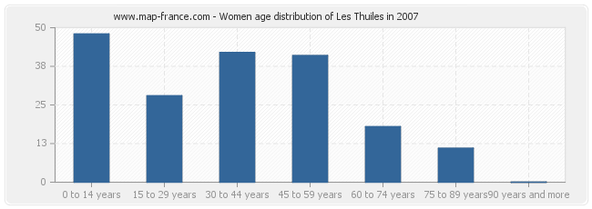 Women age distribution of Les Thuiles in 2007